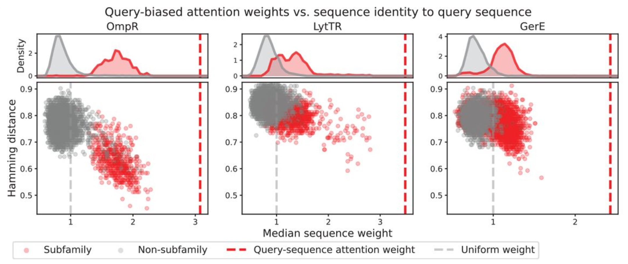 Figure 4B from @Akiyama2025 showing the relationship between median sequence weight and Hamming distance to the query.