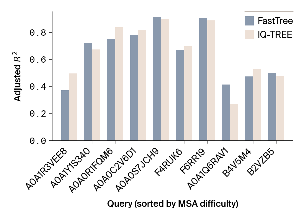 Grouped bar chart comparing adjusted R² for FastTree and IQ-TREE sorted by MSA difficulty.