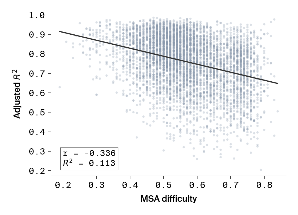 Scatter plot of MSA difficulty versus adjusted R² with regression line showing weak negative correlation.