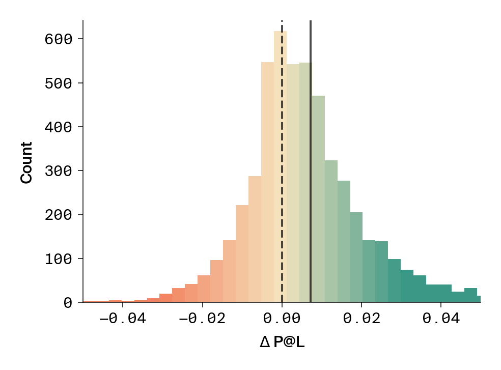 Histogram of delta P@L showing roughly symmetric distribution around zero with slight positive mean.