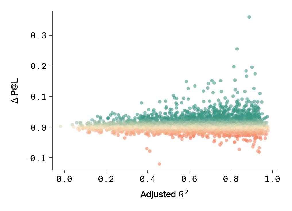 Scatter plot of adjusted R² versus delta P@L showing no clear relationship between phylogenetic encoding and contact prediction benefit.