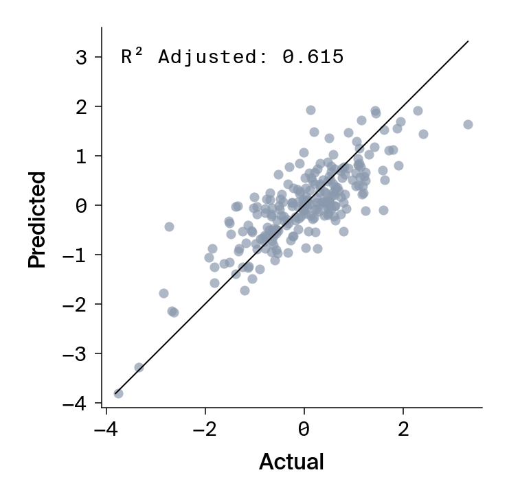 Scatter plot of predicted versus actual patristic distances for low R² example showing poor correlation.