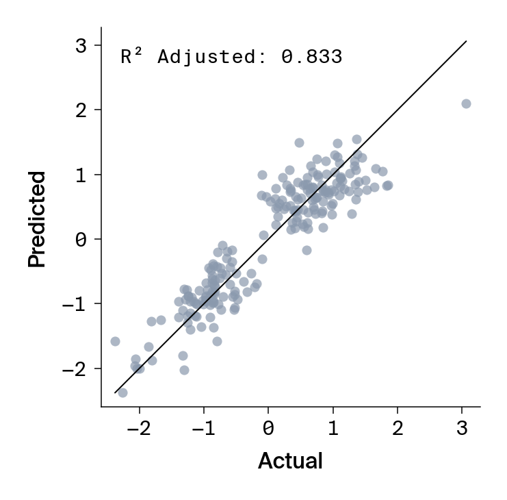 Scatter plot of predicted versus actual patristic distances for median R² example showing moderate correlation.