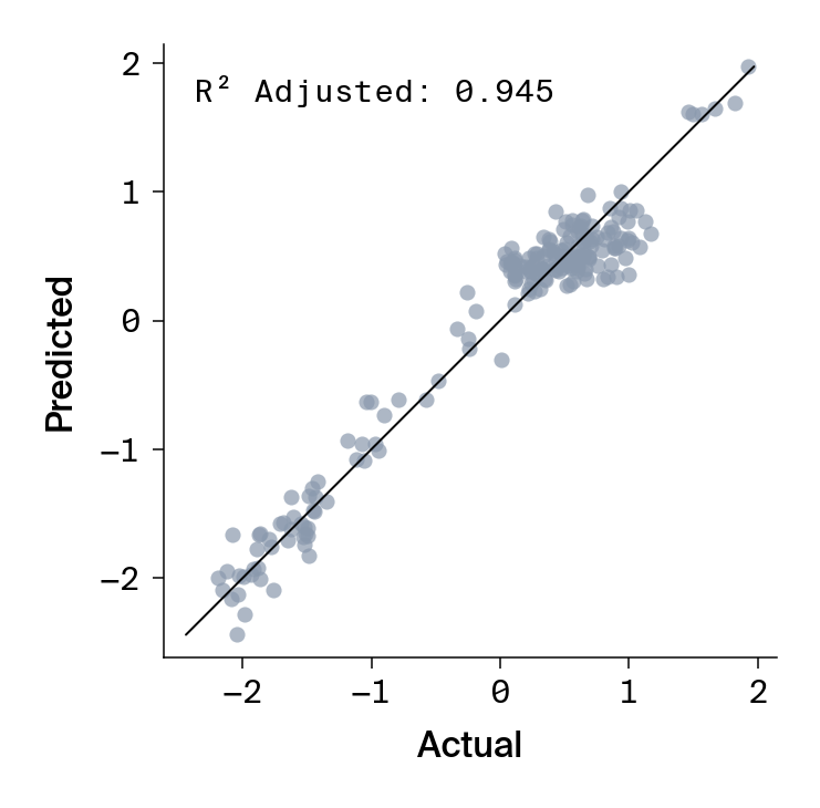 Scatter plot of predicted versus actual patristic distances for high R² example showing strong correlation.