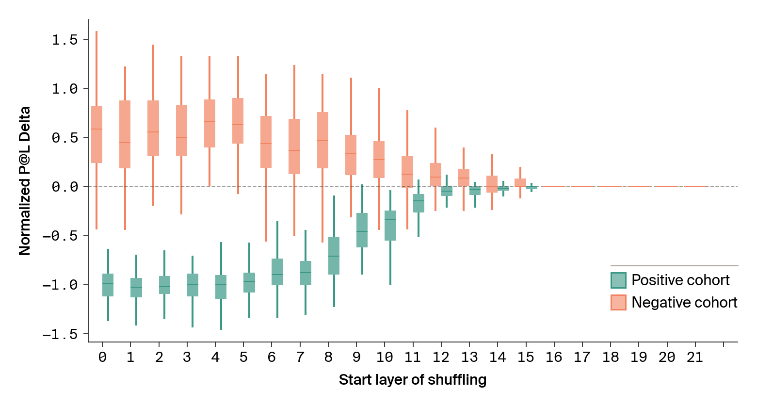 Box plot of normalized P@L delta across shuffling start layers showing positive cohort recovers performance as shuffling stops while negative cohort degrades.