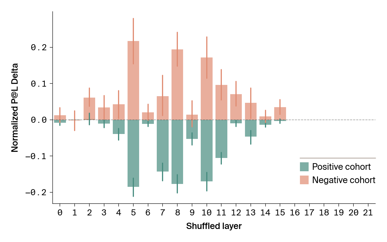 Bar chart of single-layer shuffling impact showing layers 5-11 are most critical for divergent behavior between positive and negative cohorts.