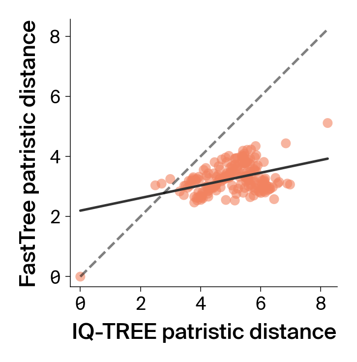 Scatter plot of FastTree versus IQ-TREE distances for lowest correlation MSA showing poor agreement.