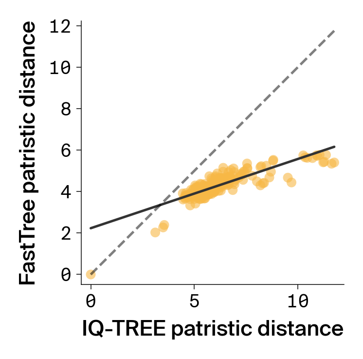 Scatter plot of FastTree versus IQ-TREE distances for median correlation MSA showing moderate agreement.