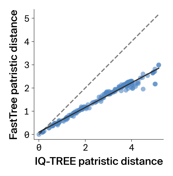 Scatter plot of FastTree versus IQ-TREE distances for highest correlation MSA showing strong agreement.
