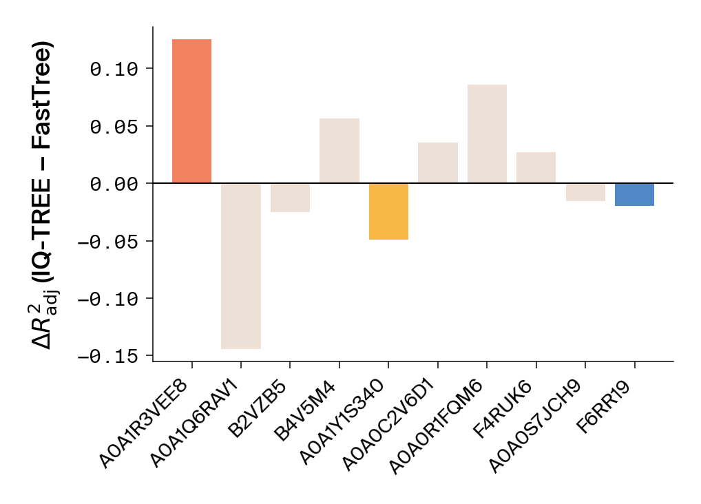 Bar chart of R² difference between tree methods showing minimal systematic bias.
