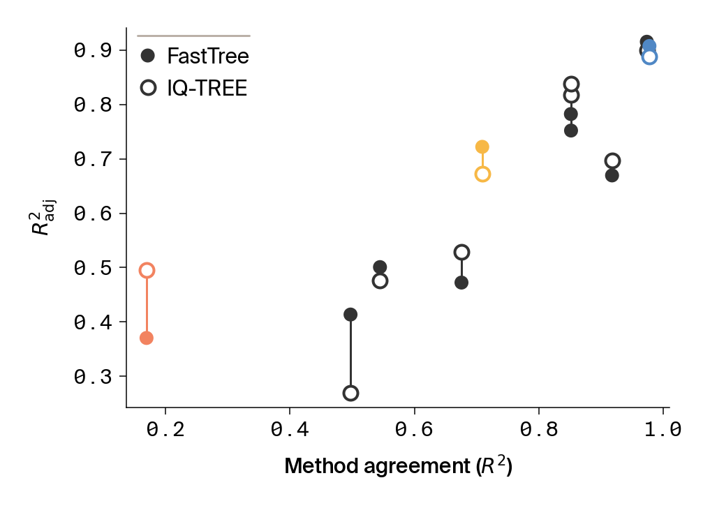 Paired scatter plot of adjusted R² for both tree methods versus agreement showing similar predictive power regardless of method.