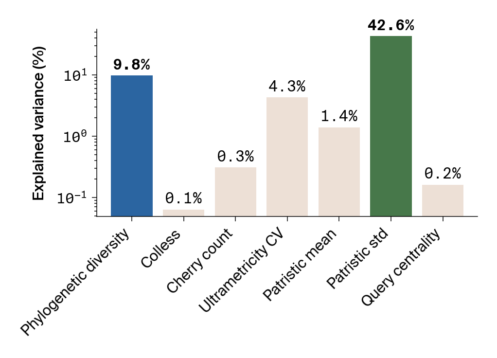 Bar chart of explained variance from ANOVA showing phylogenetic diversity and patristic standard deviation dominate.