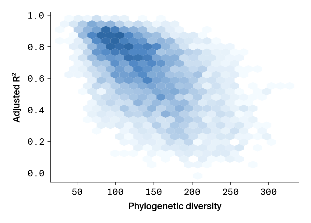 Scatter plot showing negative correlation between phylogenetic diversity and model performance.