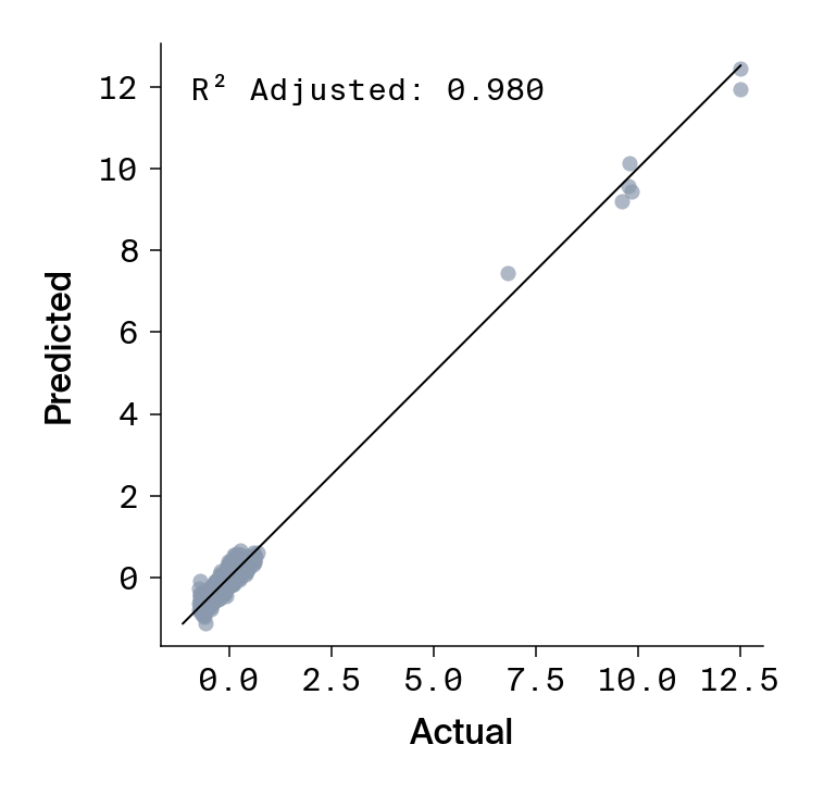 Scatter plot of predicted versus actual distances with high-leverage outlier points distorting the regression.
