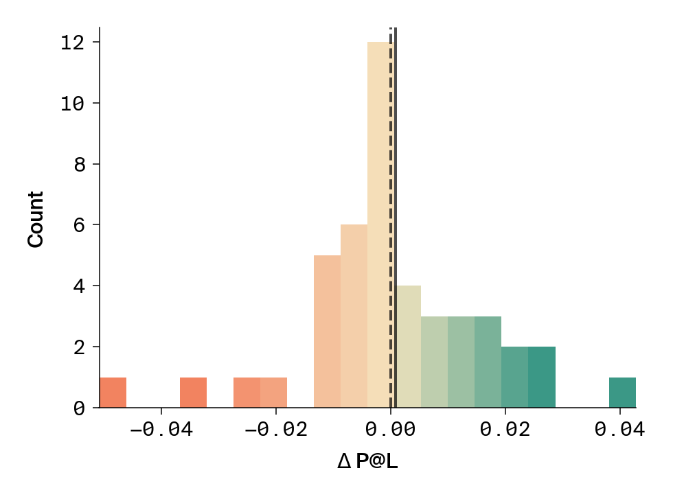 Histogram of delta P@L for CASP15 held-out dataset confirming weighting provides modest gains on average.