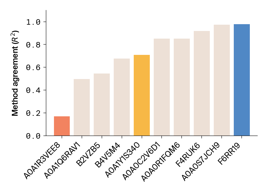 Bar chart of R² values comparing FastTree and IQ-TREE patristic distances showing variable agreement across MSAs.