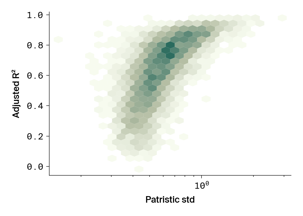 Scatter plot showing positive correlation between patristic distance variance and model performance.