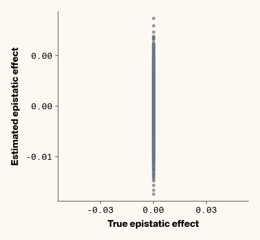 Scatter plots of ground truth epistatic interactions vs. interactions estimated through genotype specific ELM locus sensitivities showing moderate concordance between both values even with added environmental noise