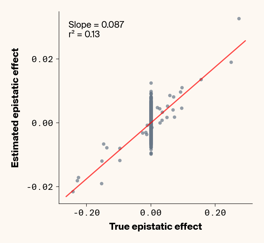 Scatter plots of ground truth epistatic interactions vs. interactions estimated through genotype specific ELM locus sensitivities showing moderate concordance between both values even with added environmental noise