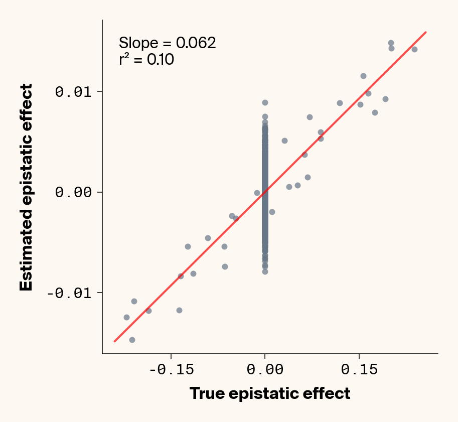 Scatter plots of ground truth epistatic interactions vs. interactions estimated through genotype specific ELM locus sensitivities showing moderate concordance between both values even with added environmental noise