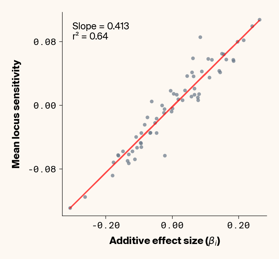 Scatter plots of ground truth additive effect vs. average locus sensitivity which show how ELM accurately backs out additive effects even when environmental noise is high