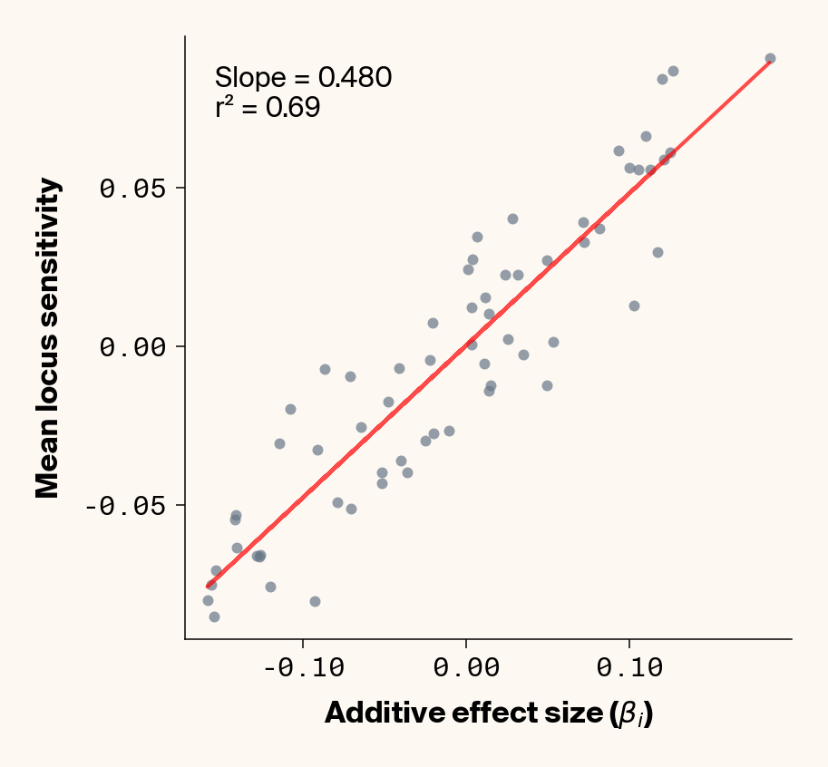 Scatter plots of ground truth additive effect vs. average locus sensitivity which show how ELM accurately backs out additive effects even when environmental noise is high