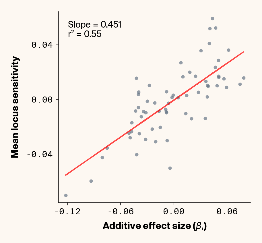 Scatter plots of ground truth additive effect vs. average locus sensitivity which show how ELM accurately backs out additive effects even when environmental noise is high