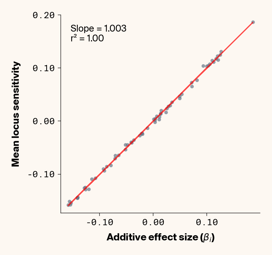 Scatter plots of ground truth additive effect vs. average locus sensitivity which show how ELM accurately backs out additive effects
