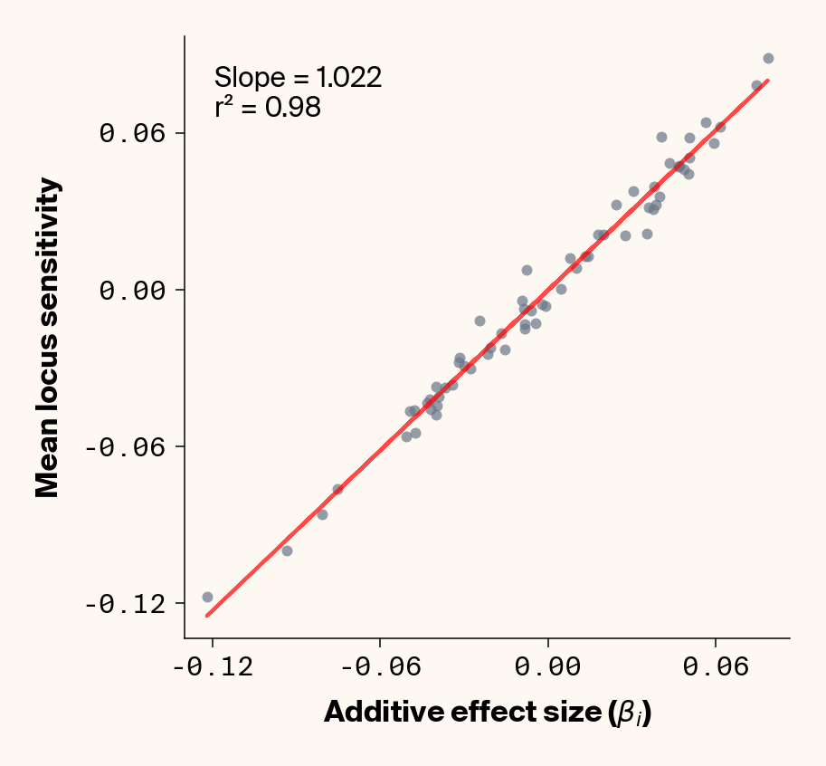 Scatter plots of ground truth additive effect vs. average locus sensitivity which show how ELM accurately backs out additive effects