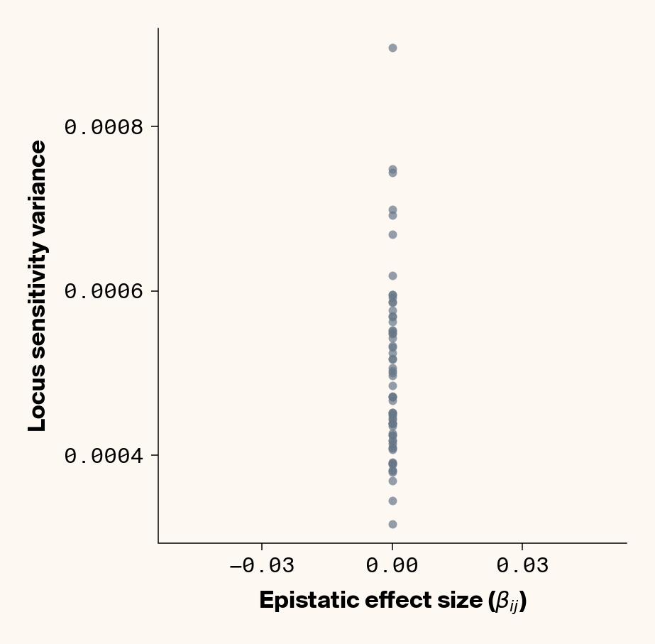 Scatter plots of ground truth epistatic effect vs. variance in locus sensitivity which show how ELM only somewhat backs out total epistatic effects for each locus when environmental noise is high