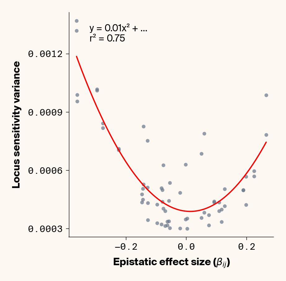 Scatter plots of ground truth epistatic effect vs. variance in locus sensitivity which show how ELM only somewhat backs out total epistatic effects for each locus when environmental noise is high