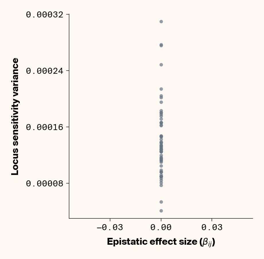 Scatter plots of ground truth epistatic effect vs. variance in locus sensitivity which show how ELM accurately backs out total epistatic effects for each locus