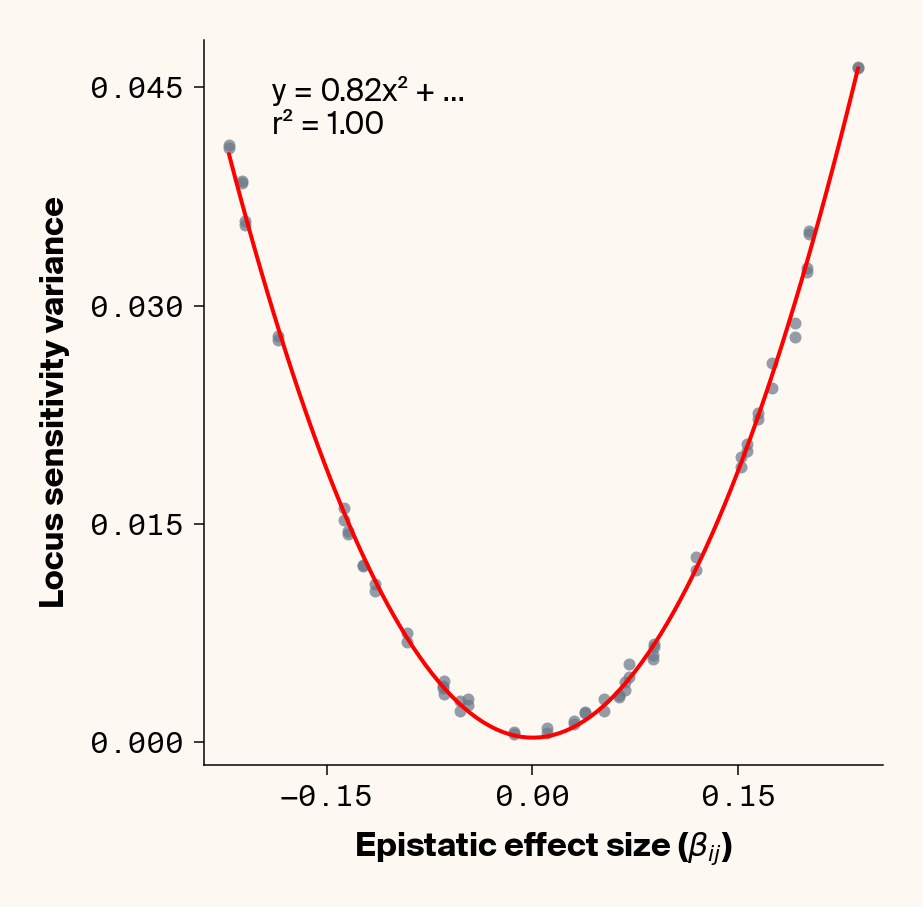 Scatter plots of ground truth epistatic effect vs. variance in locus sensitivity which show how ELM accurately backs out total epistatic effects for each locus