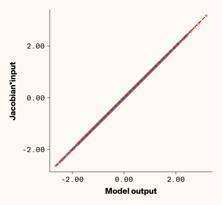 Scatter plots of neural network output vs. jacobian reconstruction which shows the near perfect reconstruction of ELM