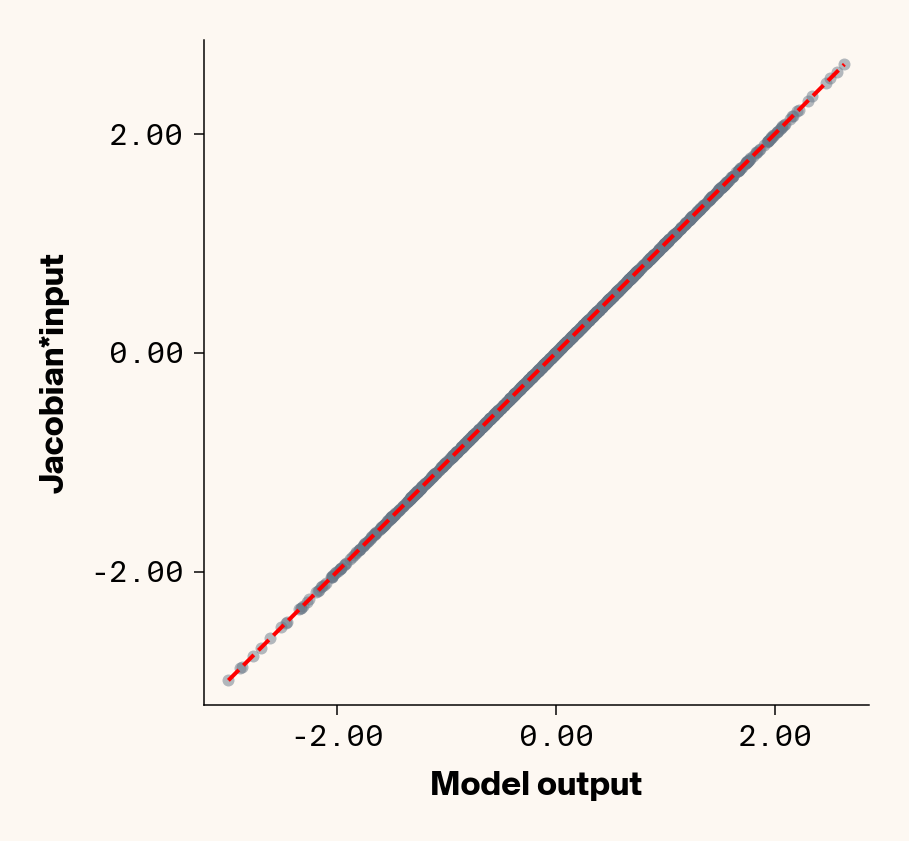 Scatter plots of neural network output vs. jacobian reconstruction which shows the near perfect reconstruction of ELM