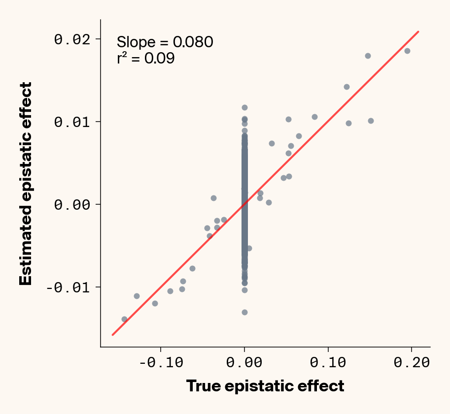 Scatter plots of ground truth epistatic interactions vs. interactions estimated through genotype specific ELM locus sensitivities showing moderate concordance between both values even with added environmental noise