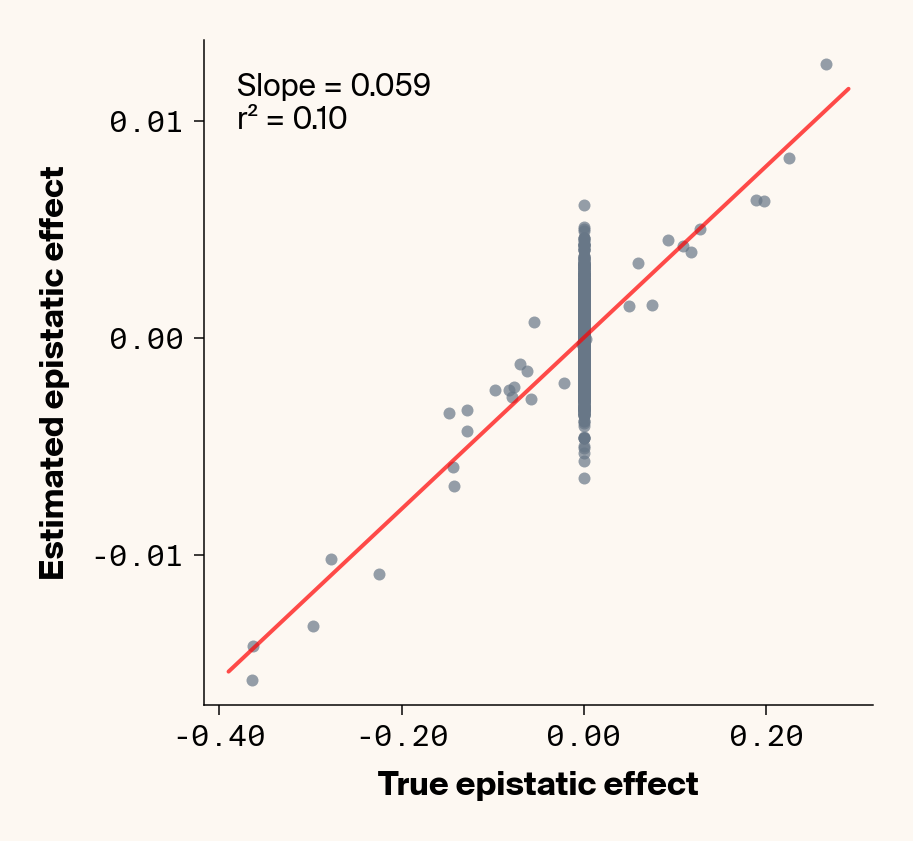 Scatter plots of ground truth epistatic interactions vs. interactions estimated through genotype specific ELM locus sensitivities showing moderate concordance between both values even with added environmental noise