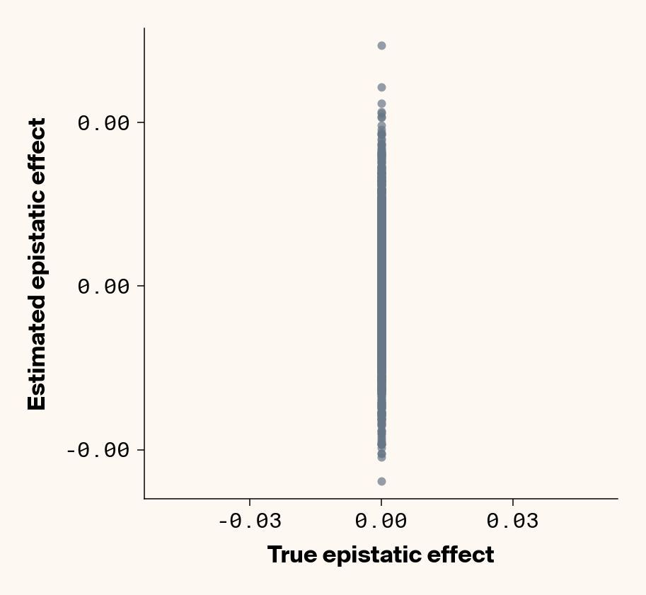 Scatter plots of ground truth epistatic interactions vs. interactions estimated through genotype specific ELM locus sensitivities showing very high concordance between both values
