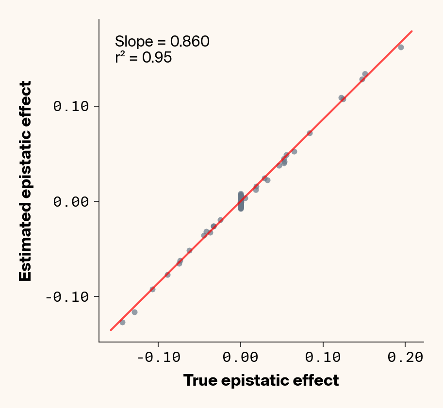 Scatter plots of ground truth epistatic interactions vs. interactions estimated through genotype specific ELM locus sensitivities showing very high concordance between both values