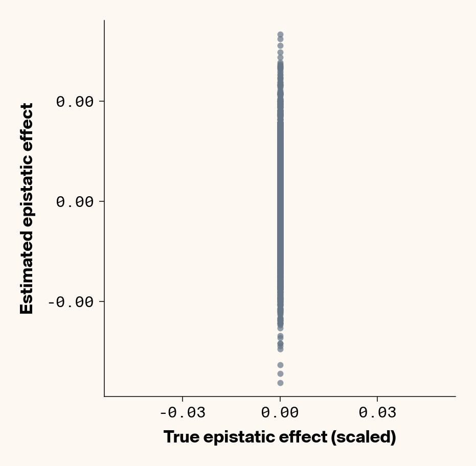 Scatter plots of ground truth epistatic interactions vs. interactions estimated through genotype specific ELM locus sensitivities showing strong concordance between both values even with added environmental noise when results are averaged over replicates