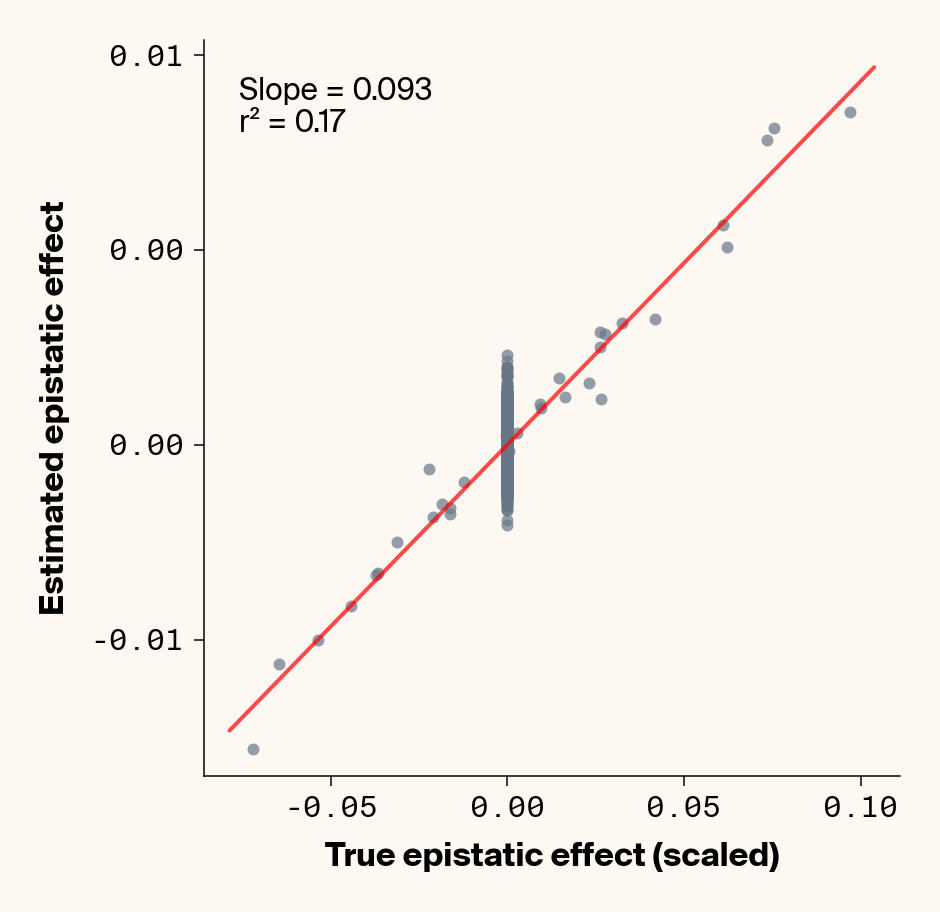Scatter plots of ground truth epistatic interactions vs. interactions estimated through genotype specific ELM locus sensitivities showing strong concordance between both values even with added environmental noise when results are averaged over replicates
