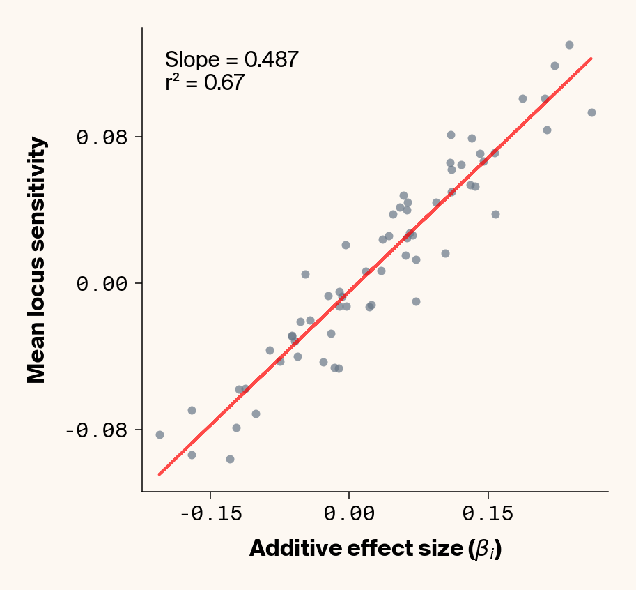 Scatter plots of ground truth additive effect vs. average locus sensitivity which show how ELM accurately backs out additive effects even when environmental noise is high