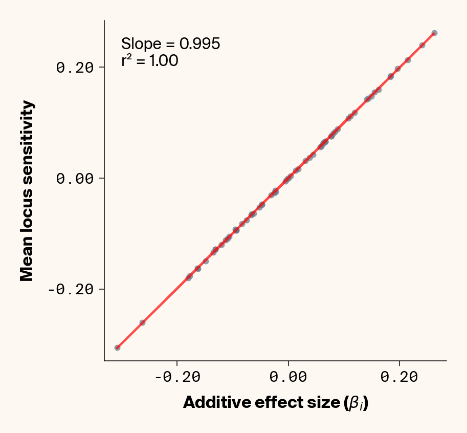 Scatter plots of ground truth additive effect vs. average locus sensitivity which show how ELM accurately backs out additive effects