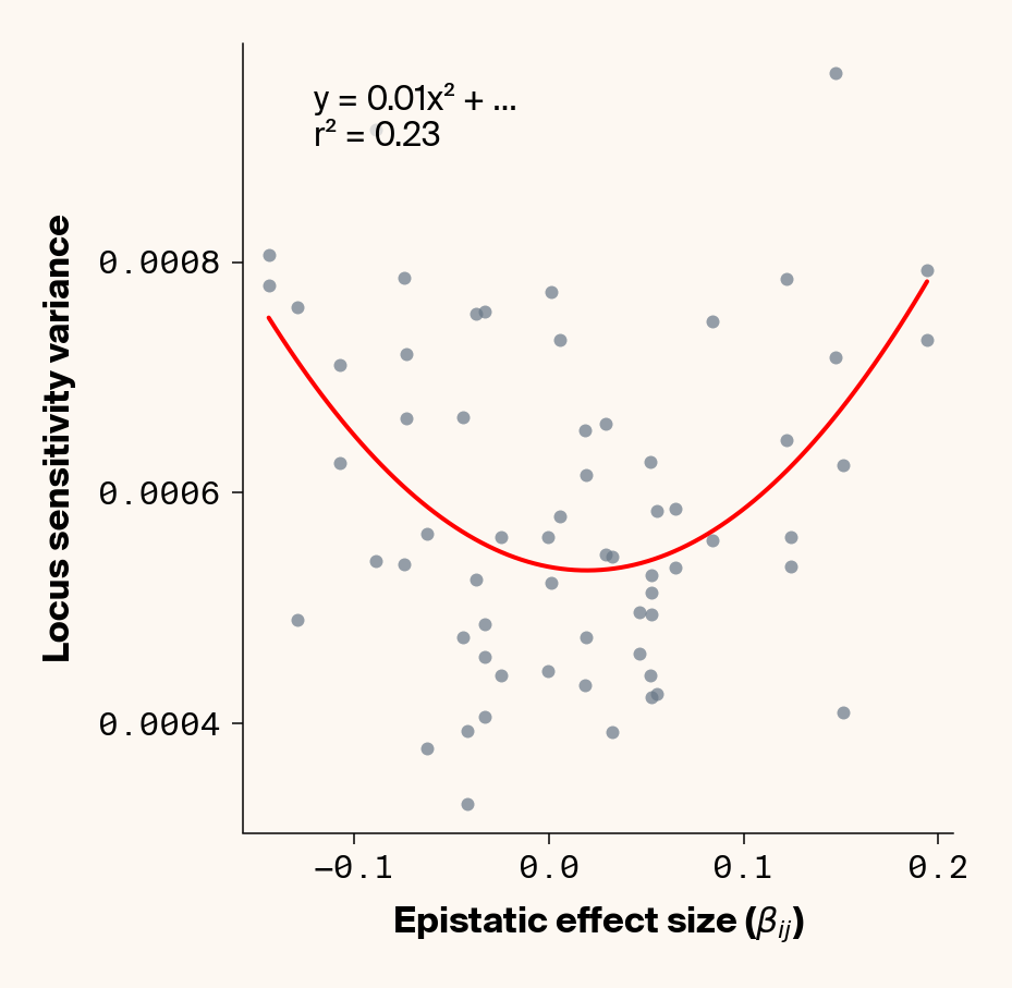 Scatter plots of ground truth epistatic effect vs. variance in locus sensitivity which show how ELM only somewhat backs out total epistatic effects for each locus when environmental noise is high