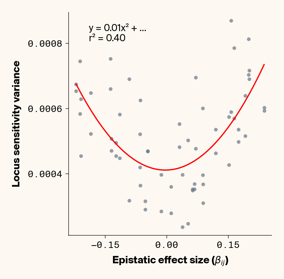 Scatter plots of ground truth epistatic effect vs. variance in locus sensitivity which show how ELM only somewhat backs out total epistatic effects for each locus when environmental noise is high