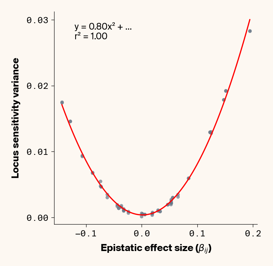 Scatter plots of ground truth epistatic effect vs. variance in locus sensitivity which show how ELM accurately backs out total epistatic effects for each locus