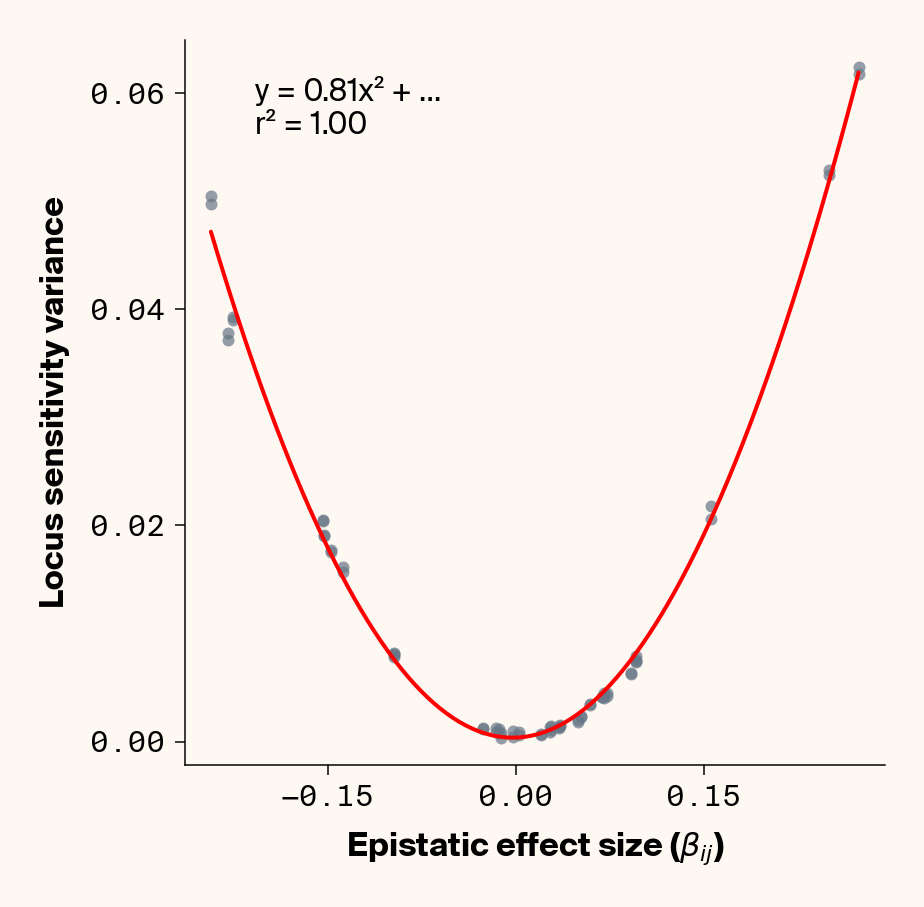 Scatter plots of ground truth epistatic effect vs. variance in locus sensitivity which show how ELM accurately backs out total epistatic effects for each locus