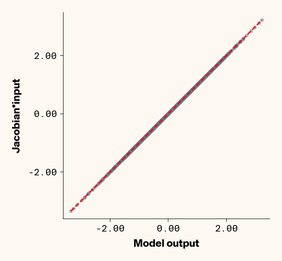 Scatter plots of neural network output vs. jacobian reconstruction which shows the near perfect reconstruction of ELM