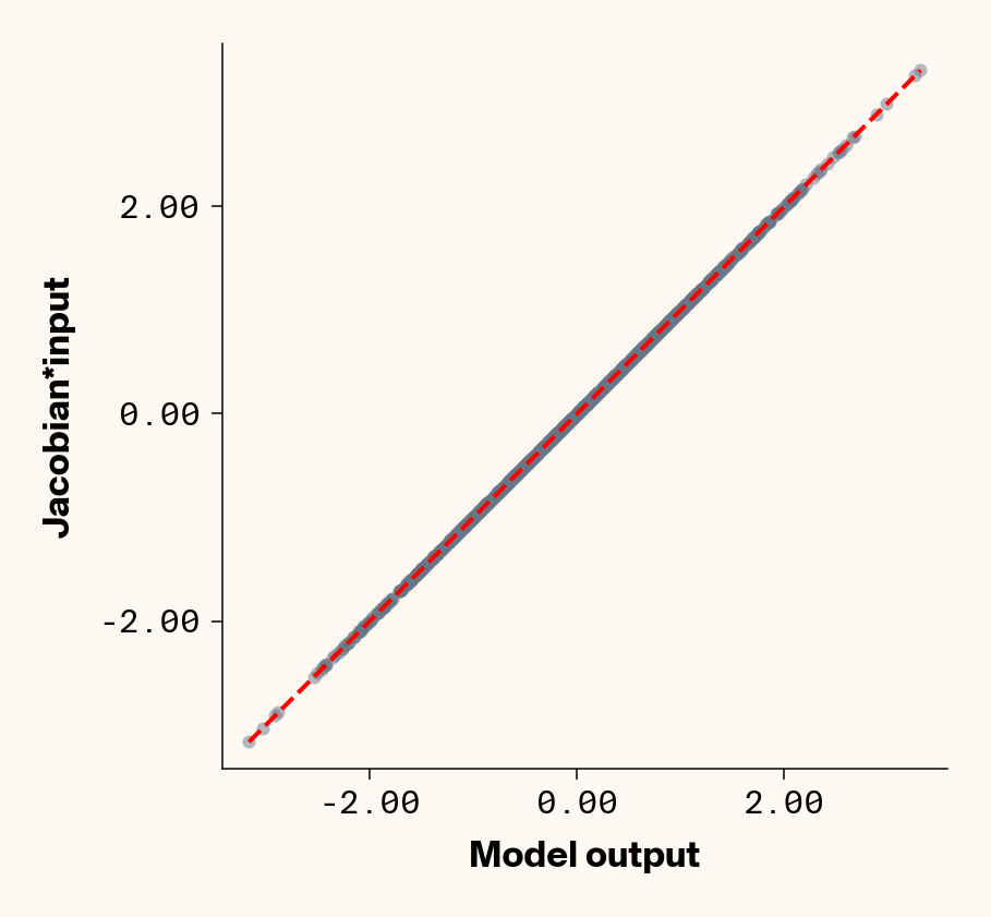 Scatter plots of neural network output vs. jacobian reconstruction which shows the near perfect reconstruction of ELM