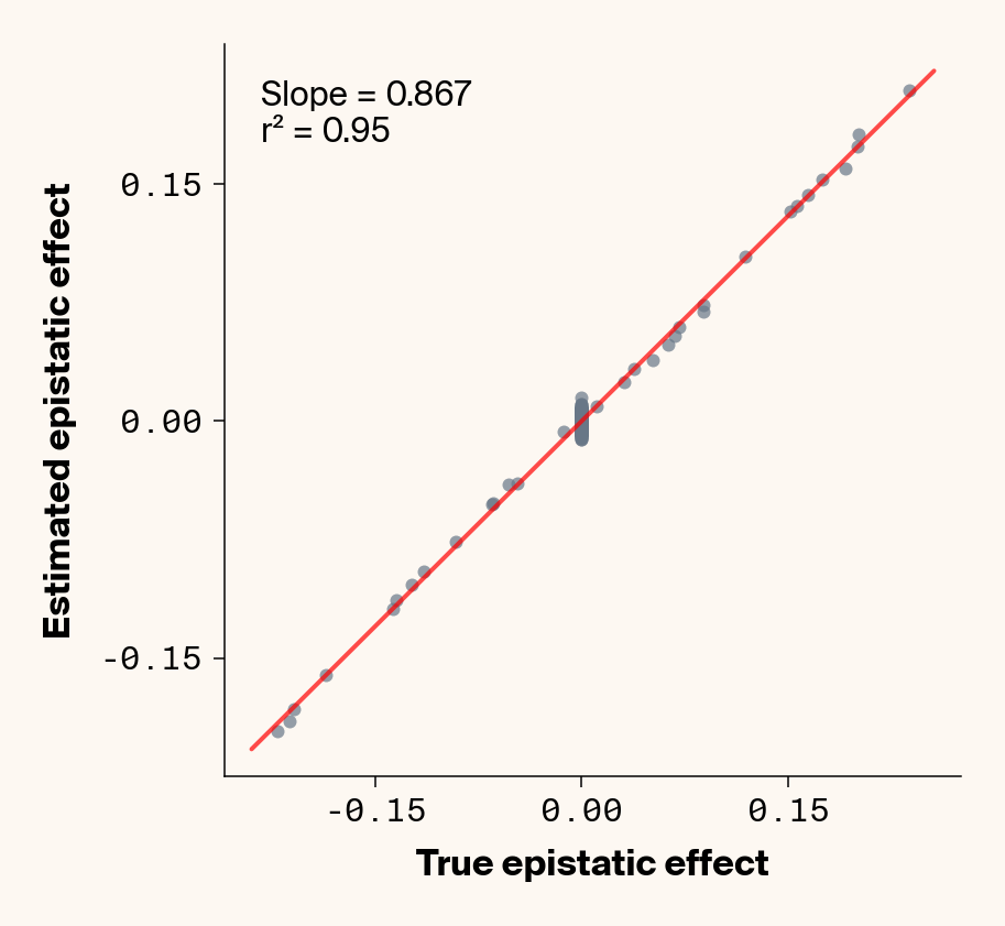Scatter plots of ground truth epistatic interactions vs. interactions estimated through genotype specific ELM locus sensitivities showing very high concordance between both values
